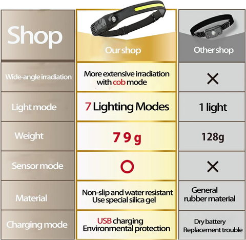 Rechargeable Waterproof 230° LED Headlamp – Headlight With Motion Detection